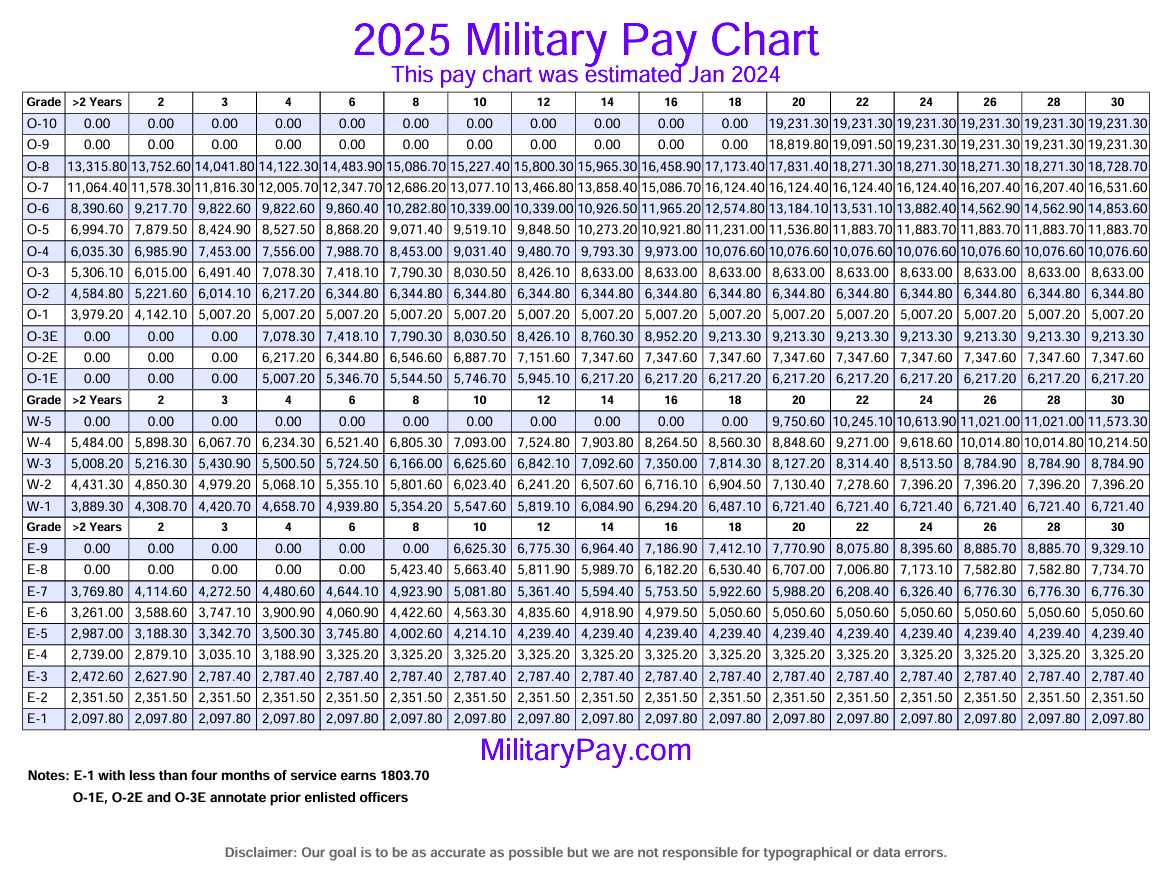 Military Pay Chart — Airman Vision